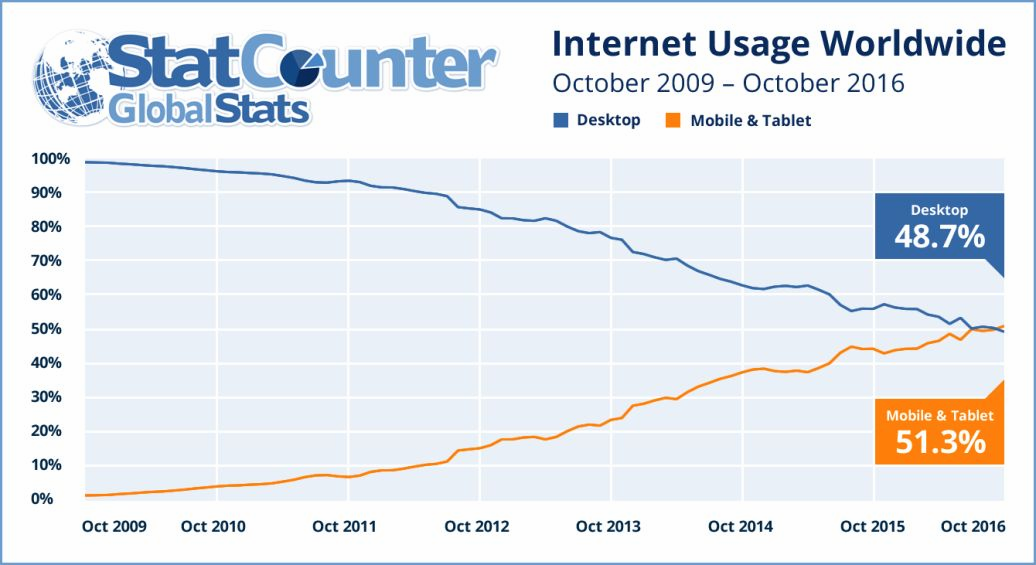 StatCounter Internet Usage